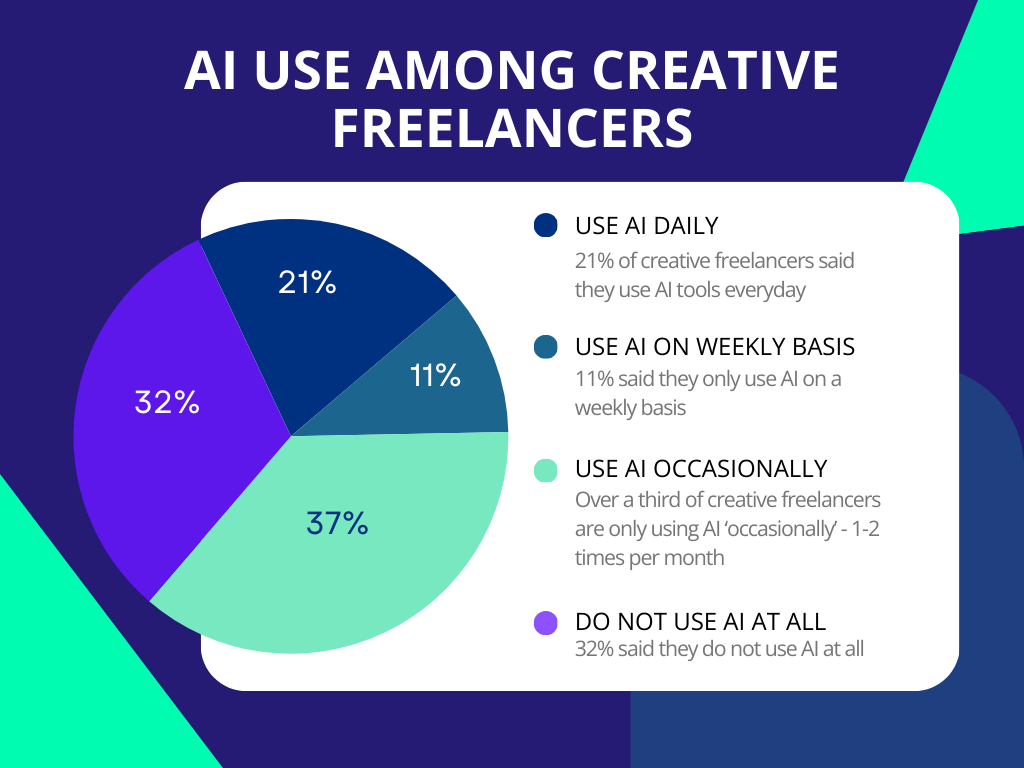 AI use among creative freelancers